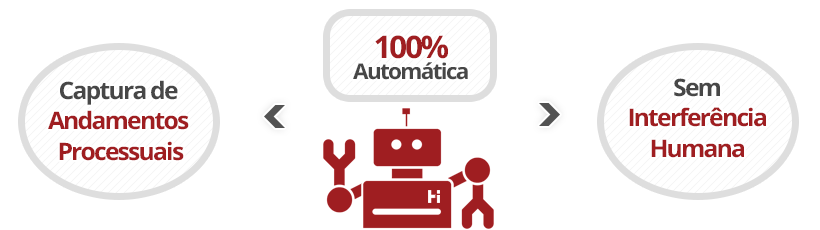 ProJurid WebMovi - Captura 100% Automática de Andamentos Processuais